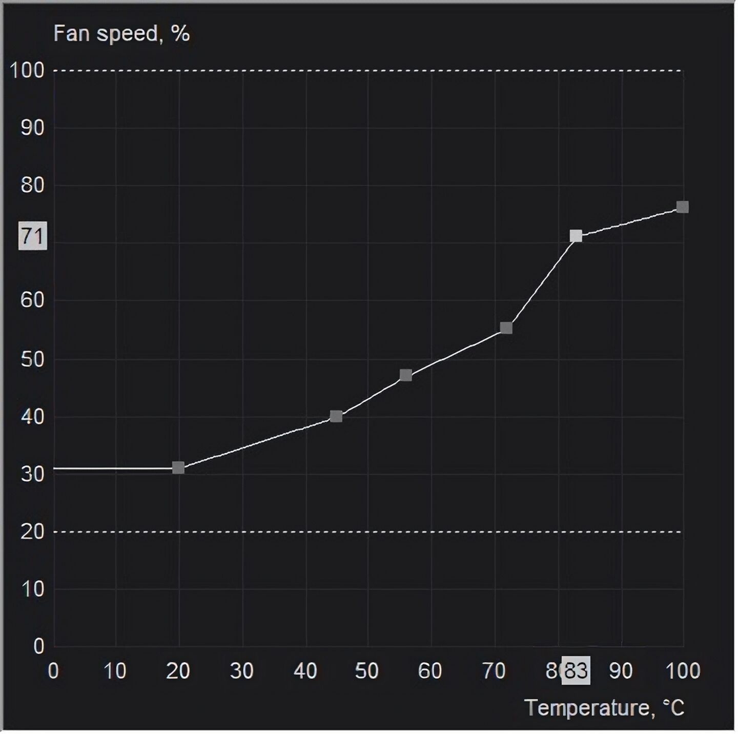 A GPU fan curve in MSI Afterburner.