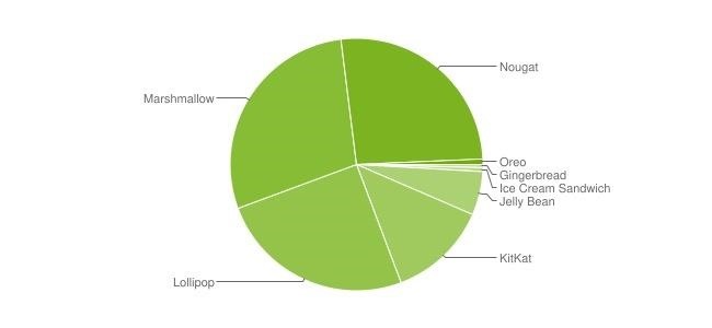 almost-year-later-android-oreo-is-still-less-than-1-phones-w1456 Almost a Year Later, Android Oreo Is Still on Less Than 1% of Phones