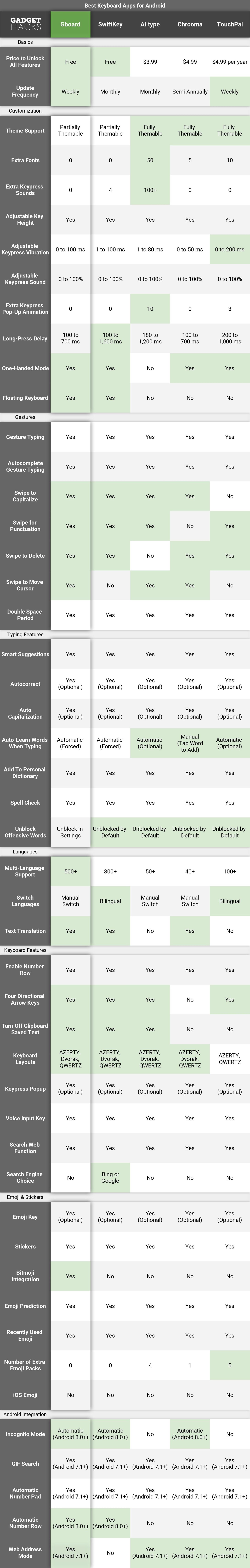 Compared: The 5 Best Keyboard Apps for Android