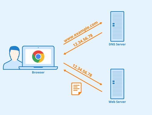 dns-servers Change the DNS servers