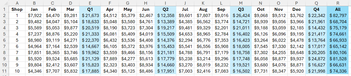 An Excel sheet containing monthly sales totals, quarterly sales totals, and annual sales totals for ten shops.