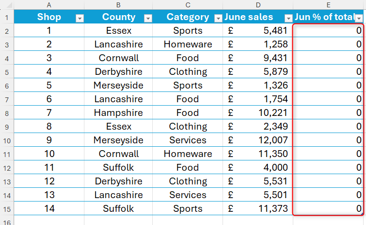 An Excel table containing a percentage column whose values are zero.