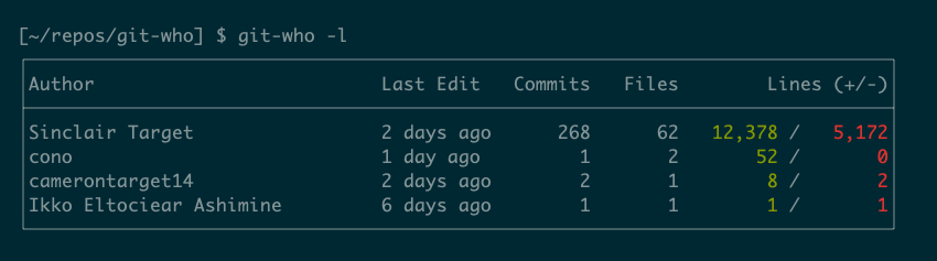 Output from the git who command showing data in a table with aligned columns and colors indicating lines added vs. deleted.