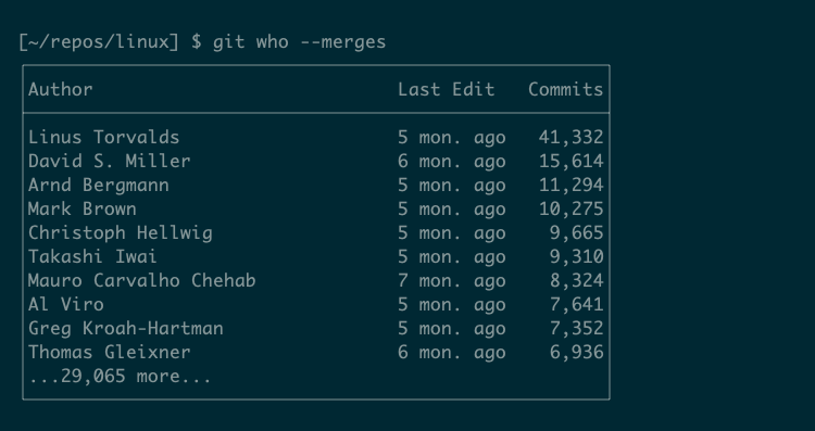 The default output from git who in the Linux repository, using the --merges option, shows Linus Torvalds as the top contributor.