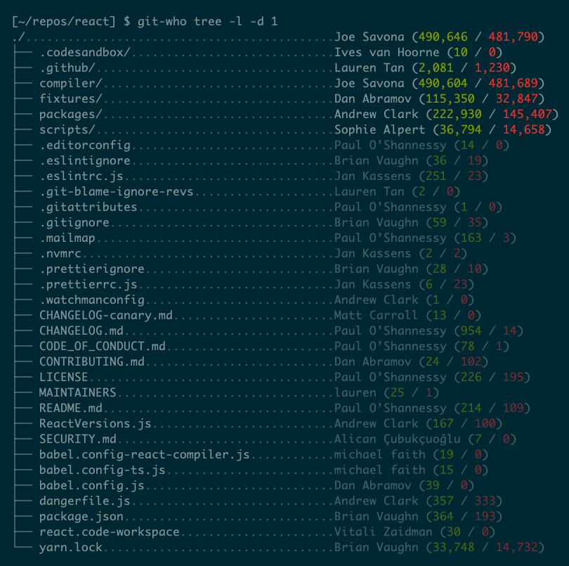 Output from the git who tree command with the -l option to select authors with the most lines changed rather than the most commits.