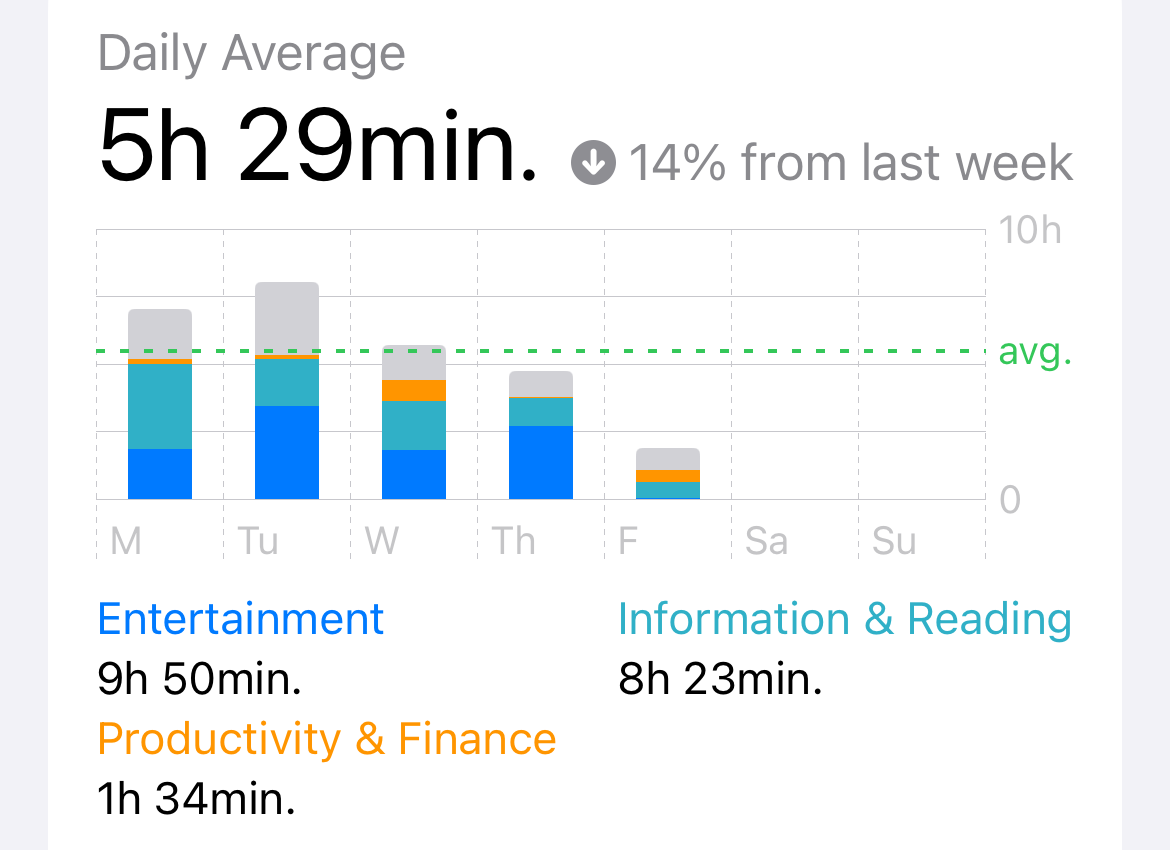 Use the Screen Time feature to see an overview of your iPhone usage