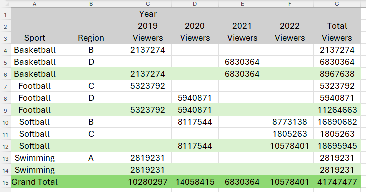 A spilled array in Excel contains formatting through conditional formatting.