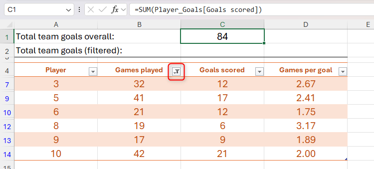 A SUM formula applied to a formatted Excel table that hasn't changed after some of the data in the table was filtered.