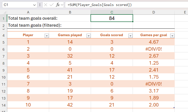 A SUM formula applied to a formatted Excel table that totals the number of goals scored in column C.