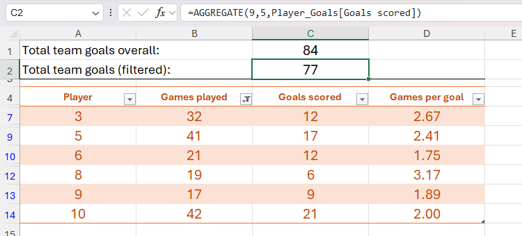 An AGGREGATE formula used to calculate the sum of a column in a table, ignoring rows that are filtered out.