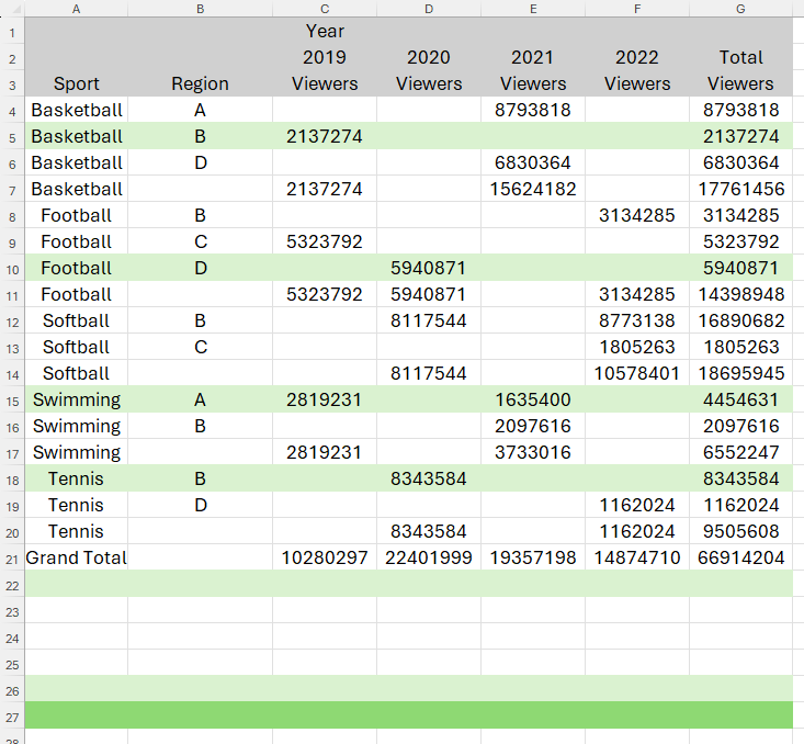 An Excel spreadsheet containing the spilled result of a PIVOTBY formula, with direct formatting inaccurately applied to the data.