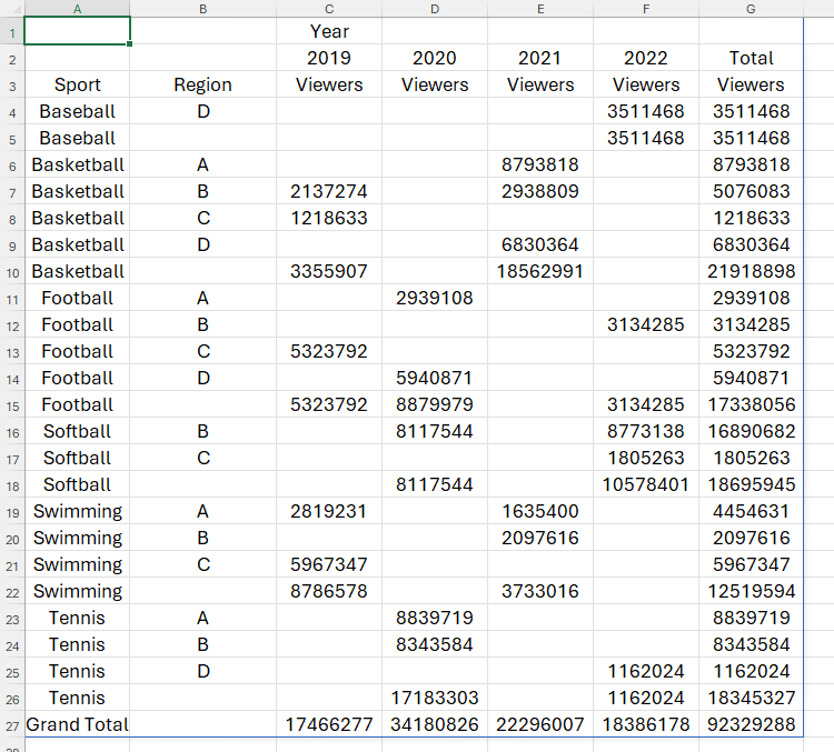 An Excel spreadsheet containing the spilled result of a PIVOTBY formula.