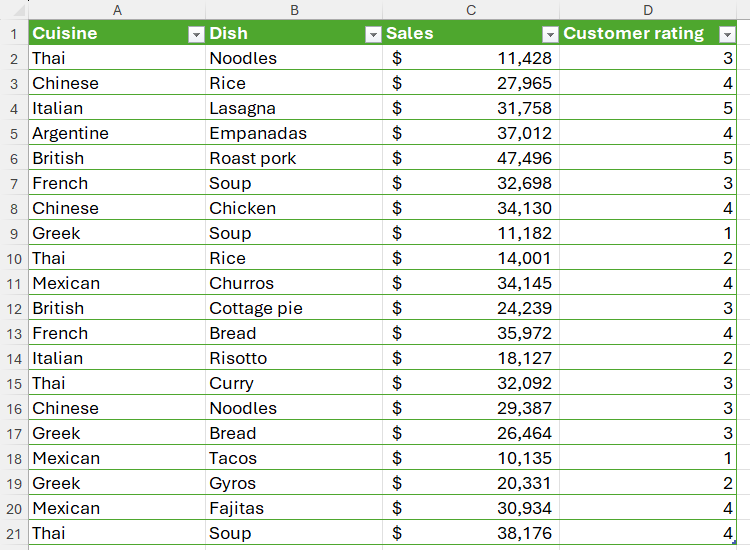 An Excel table containing various cuisines and dishes, with numerical representations of their sales and customer ratings.