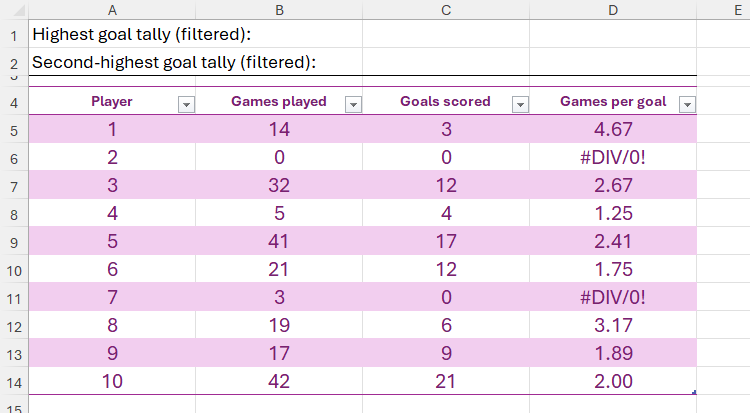 An Excel table showing ten players, the number of games they've played, the number of goals they've scored, and the games-per-goal ratio.