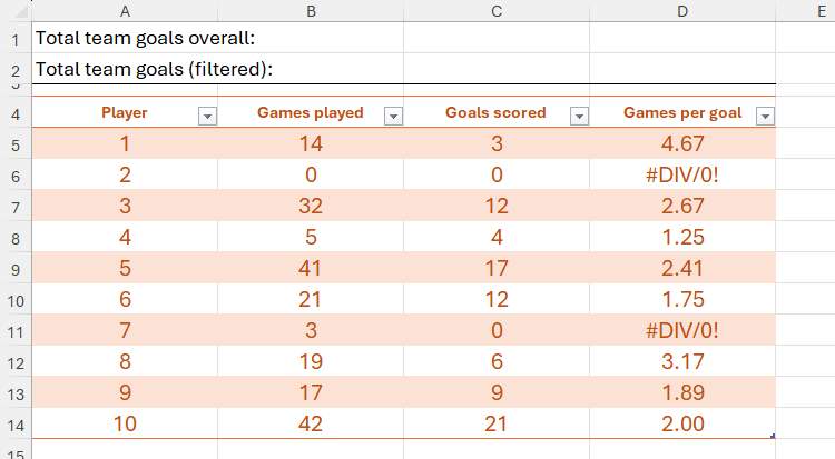 An Excel table showing the number of goals ten players have scored, how many games they've played, and the goal-scoring ratio.