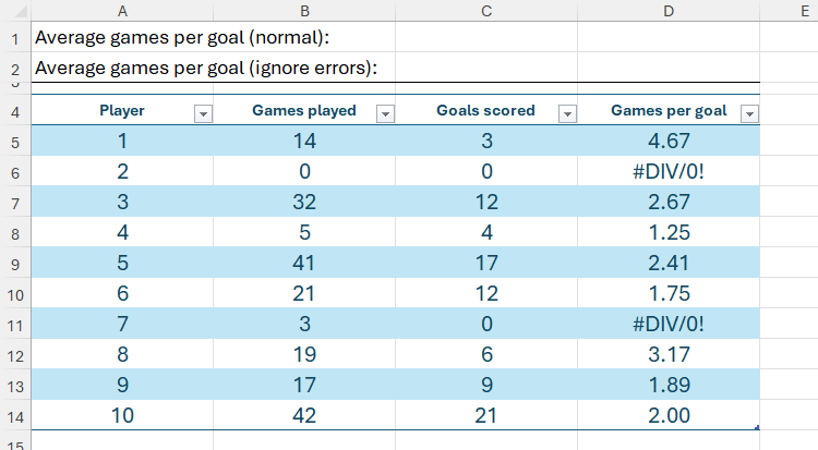 An Excel table showing the number of goals ten players have scored, how many games they've played, and the relative ratio for each.