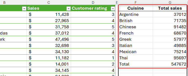 The GROUPBY function being used in Excel to aggregate total sales by cuisine.